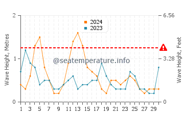 Waves height in Addison in April