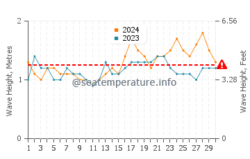 Waves height in Addu Atoll in April
