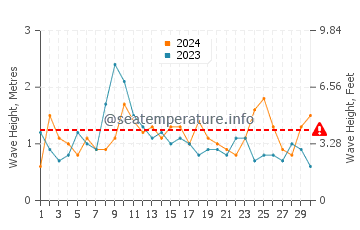 Waves height in Adventure Bay in April