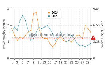 Waves height in Agaete in April