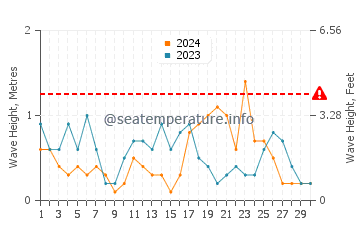 Waves height in Agia Effimia in April
