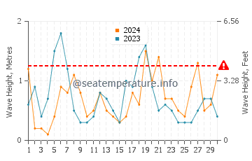 Waves height in Agua Amarga in April