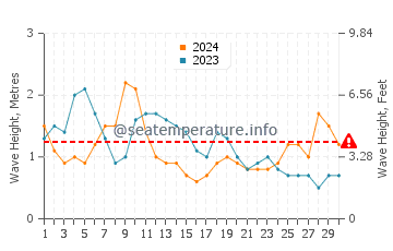 Waves height in Agulo in April