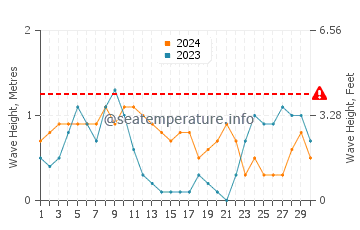 Waves height in Agutaya in April