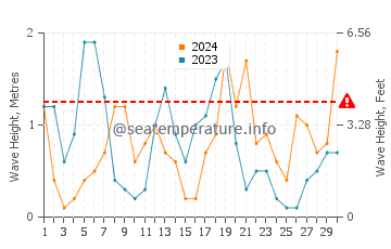 Altezza delle onde Ain El Turk ad aprile