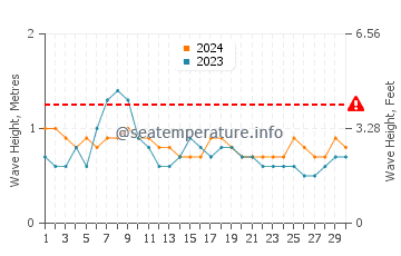 Waves height in Aitape in April