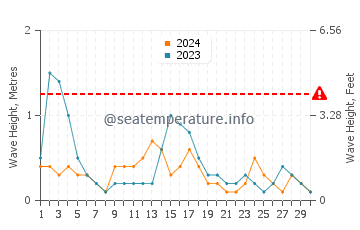 Altura de las olas en Ajman en abril