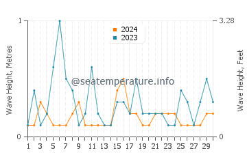 Waves height in Akashi in April