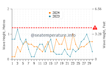 Waves height in Akbuk in April