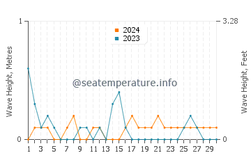 Waves height in Akcay in April