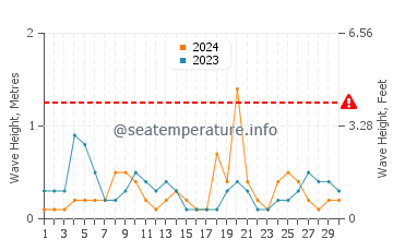 Altura de las olas en Aksu en abril