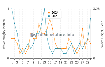 Waves height in Al Lith in April
