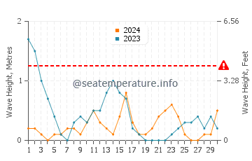 Waves height in Al Qatif in April