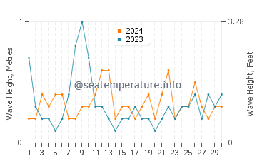 Waves height in Albemarle Sound in April