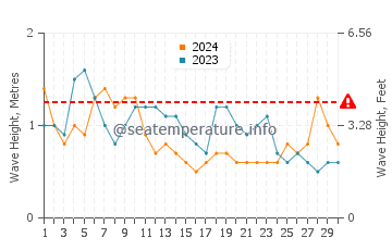 Waves height in Alcala in April