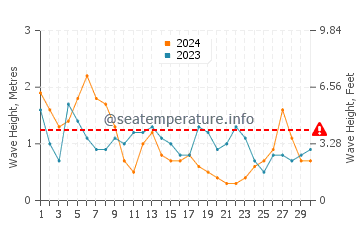 Waves height in Aldeia de Paio Pires in April