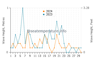 Waves height in Alert Bay in April