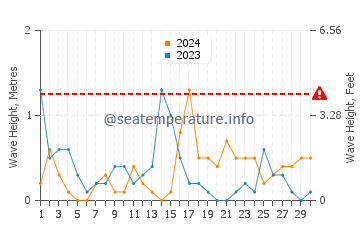 Waves height in Alexandroupoli in April