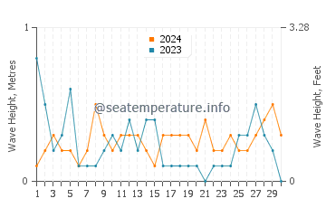Waves height in Aliaga in April