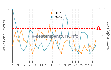 Altezza delle onde Allinge Sandvig ad aprile