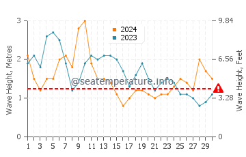 Waves height in Almaciga in April
