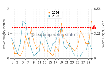 Waves height in Almunecar in April