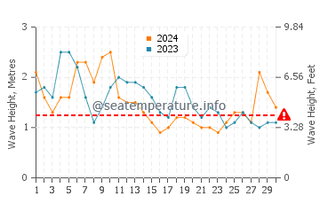 Waves height in Alojera in April