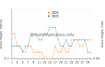 Waves height in Alor Island in April