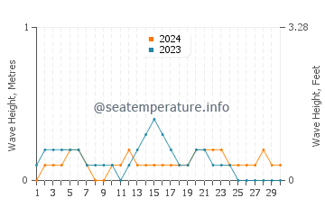 Waves height in Alor Setar in April