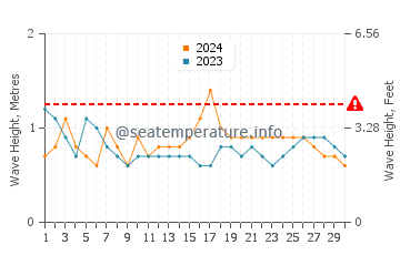 Altura das ondas Altata em abril