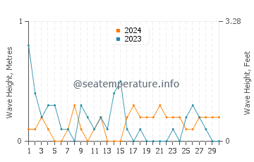 Waves height in Altinoluk in April