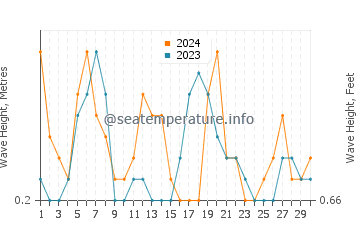 Waves height in Altura in April
