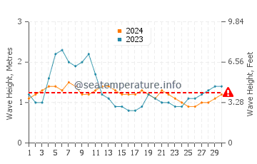 Waves height in Alugan in April