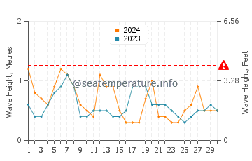 Waves height in Alvor in April
