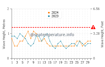 Waves height in Amadores in April