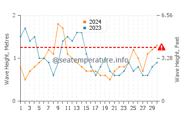 Waves height in Amarilla Golf in April