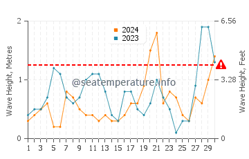 Waves height in Amasra in April