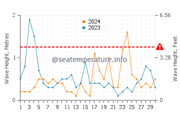Waves height in Ammoudes in April