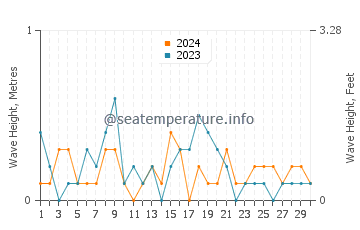 Waves height in Anacortes in April
