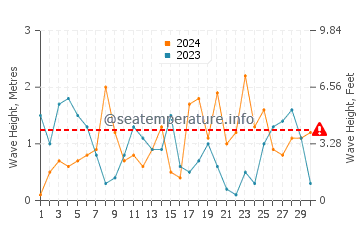 Altura das ondas Anafi em abril