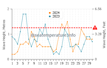 Waves height in Anamur in April