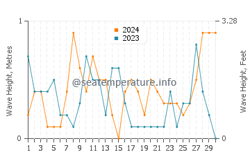 Waves height in Anaxos in April