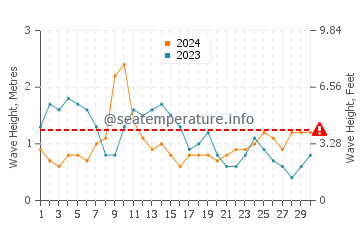 Waves height in Anaza in April
