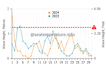 Altezza delle onde Ancona ad aprile