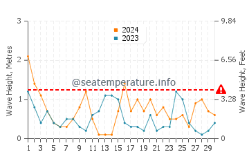 Altezza delle onde Andora ad aprile