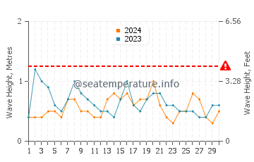 Altezza delle onde Angra dos Reis ad aprile