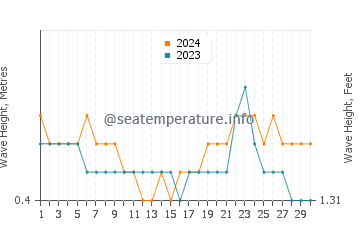 Waves height in Ankola in April