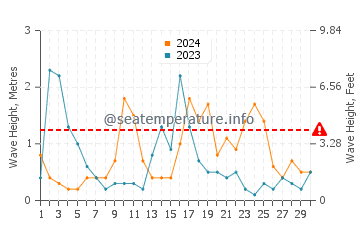 Altezza delle onde Annaba ad aprile