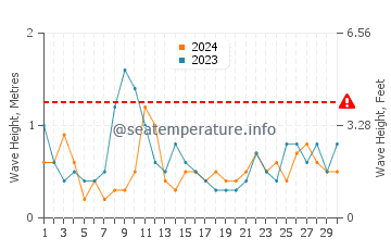 Waves height in Annieville in April