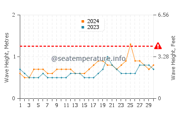 Visina valova u Anse Lazio u travnju